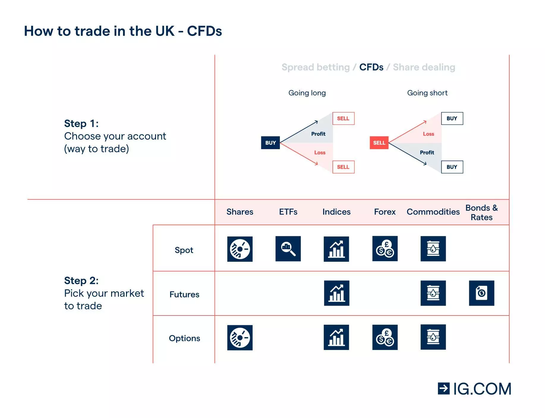 How to trade CFDs in the UK